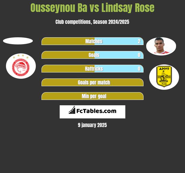 Ousseynou Ba vs Lindsay Rose h2h player stats