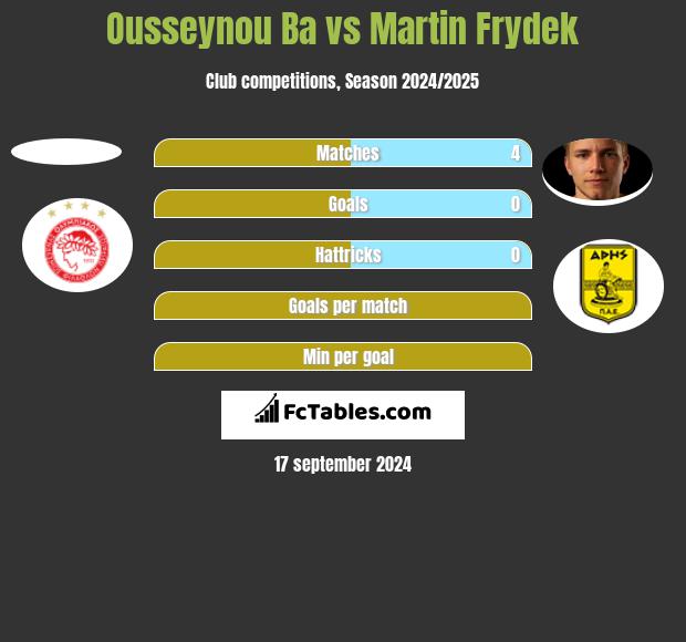 Ousseynou Ba vs Martin Frydek h2h player stats