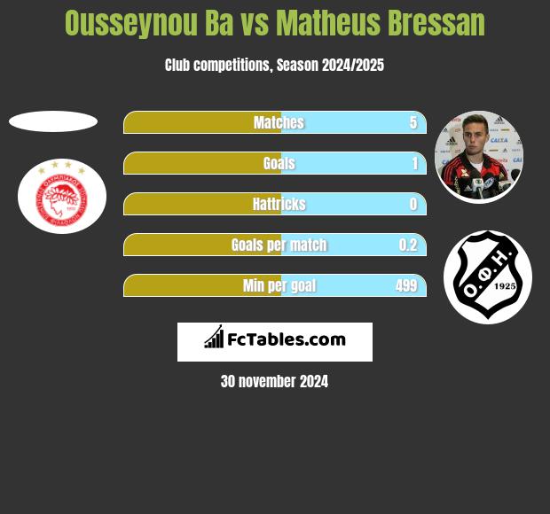 Ousseynou Ba vs Matheus Bressan h2h player stats