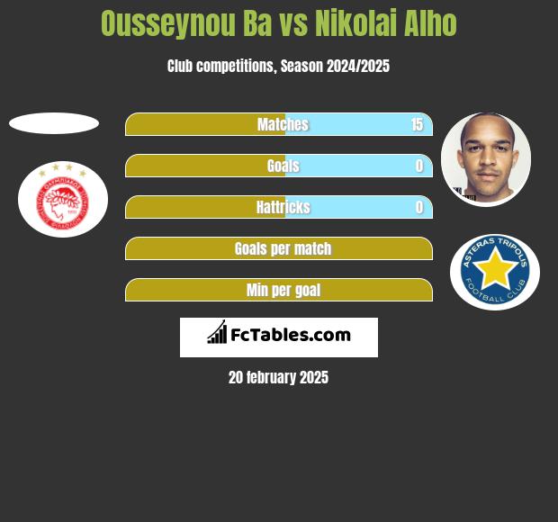 Ousseynou Ba vs Nikolai Alho h2h player stats