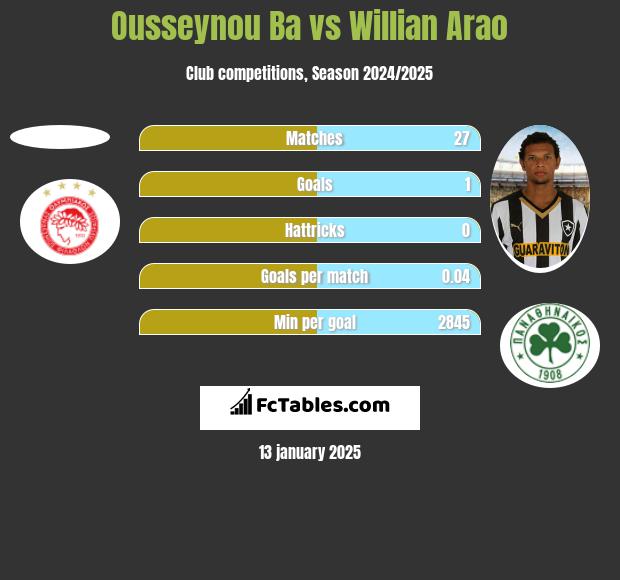 Ousseynou Ba vs Willian Arao h2h player stats