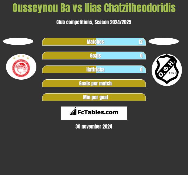 Ousseynou Ba vs Ilias Chatzitheodoridis h2h player stats