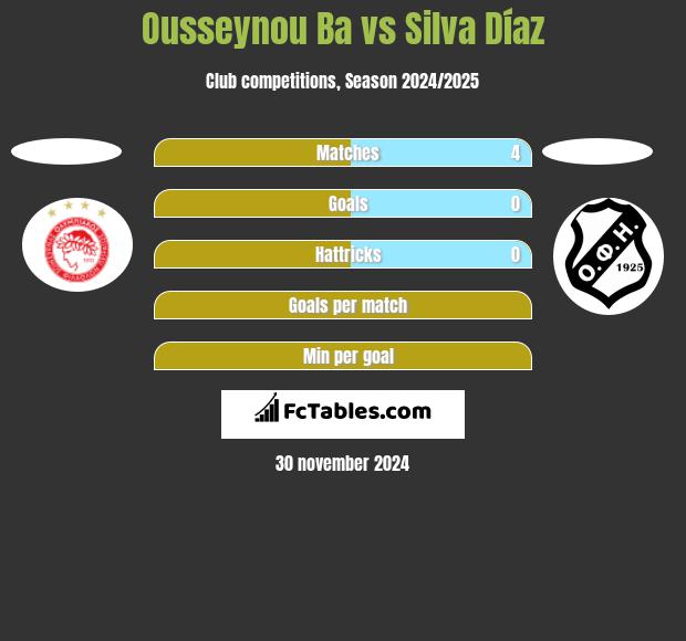 Ousseynou Ba vs Silva Díaz h2h player stats