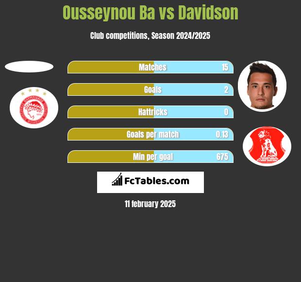 Ousseynou Ba vs Davidson h2h player stats