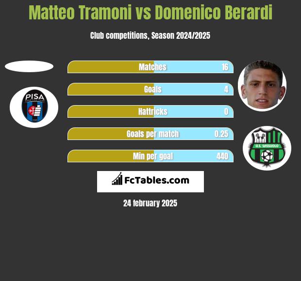 Matteo Tramoni vs Domenico Berardi h2h player stats