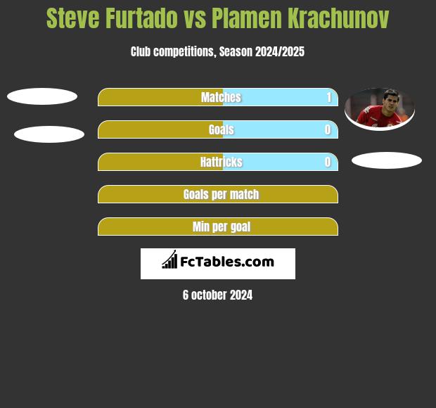 Steve Furtado vs Plamen Krachunov h2h player stats