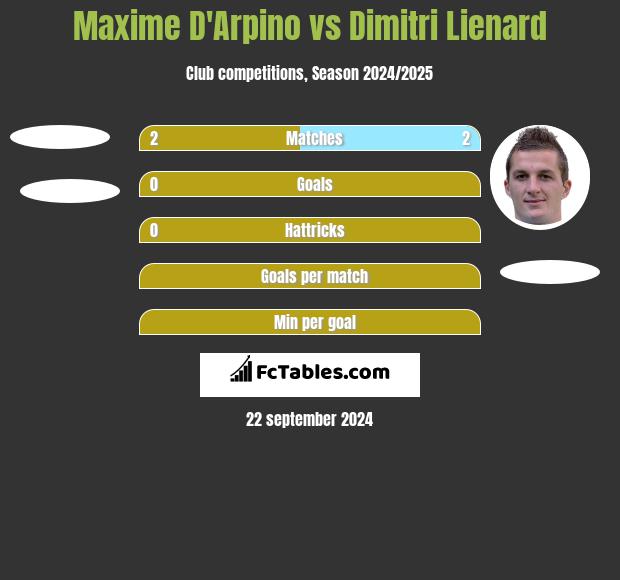 Maxime D'Arpino vs Dimitri Lienard h2h player stats