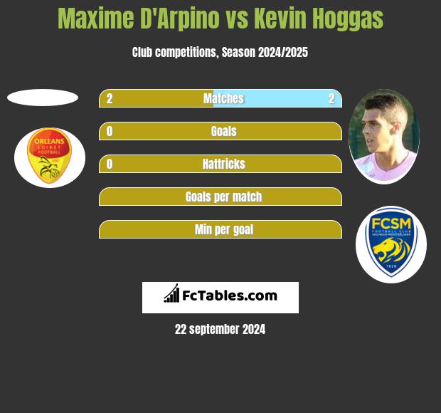 Maxime D'Arpino vs Kevin Hoggas h2h player stats