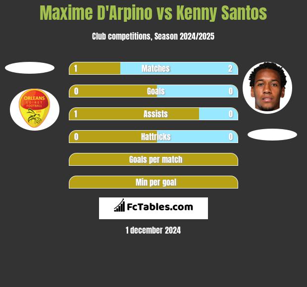 Maxime D'Arpino vs Kenny Santos h2h player stats