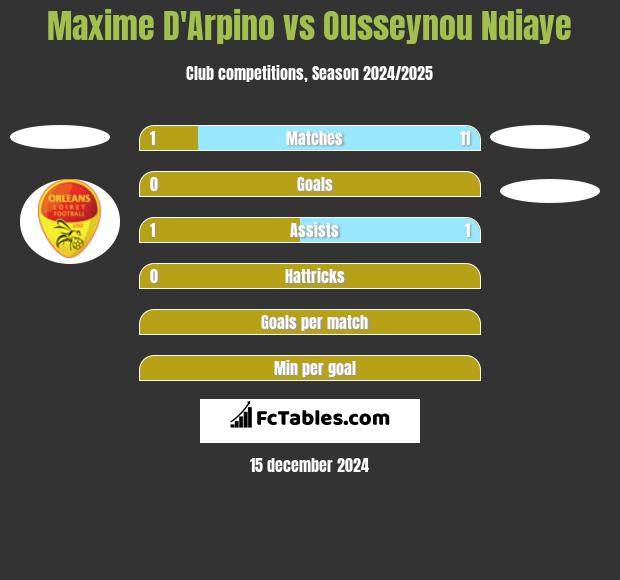 Maxime D'Arpino vs Ousseynou Ndiaye h2h player stats