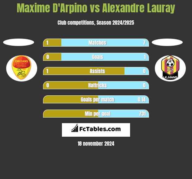 Maxime D'Arpino vs Alexandre Lauray h2h player stats