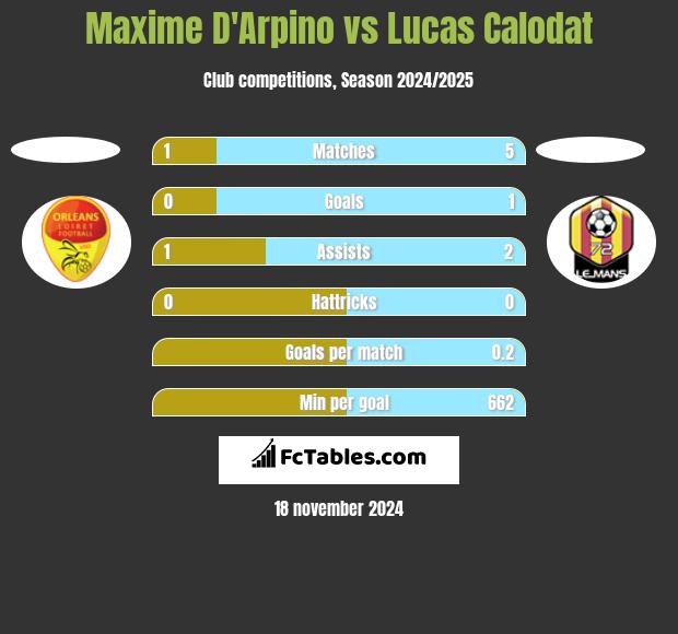 Maxime D'Arpino vs Lucas Calodat h2h player stats