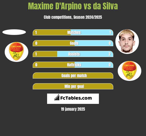 Maxime D'Arpino vs da Silva h2h player stats