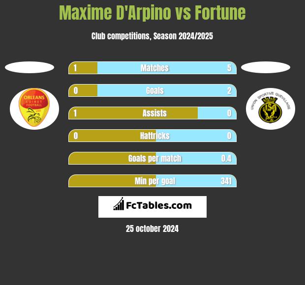 Maxime D'Arpino vs Fortune h2h player stats