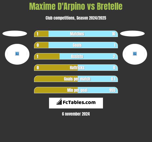 Maxime D'Arpino vs Bretelle h2h player stats