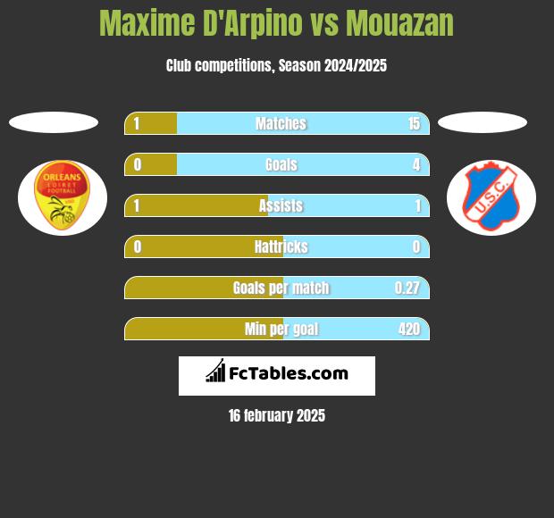 Maxime D'Arpino vs Mouazan h2h player stats