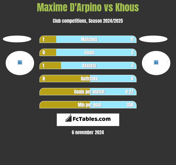 Maxime D'Arpino vs Khous h2h player stats