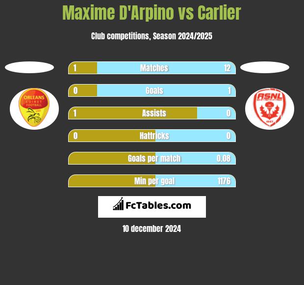 Maxime D'Arpino vs Carlier h2h player stats