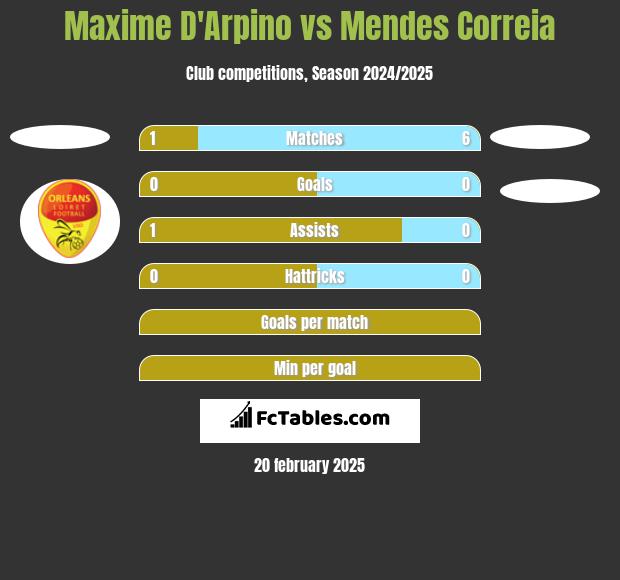 Maxime D'Arpino vs Mendes Correia h2h player stats