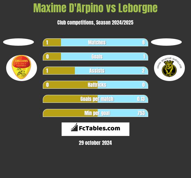 Maxime D'Arpino vs Leborgne h2h player stats