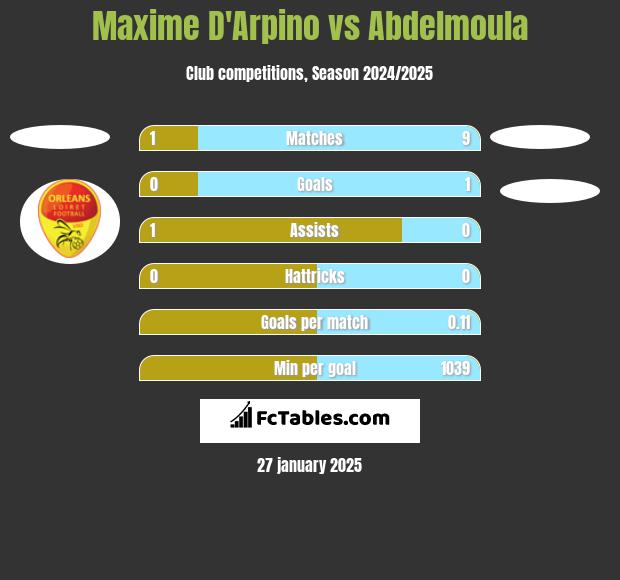 Maxime D'Arpino vs Abdelmoula h2h player stats