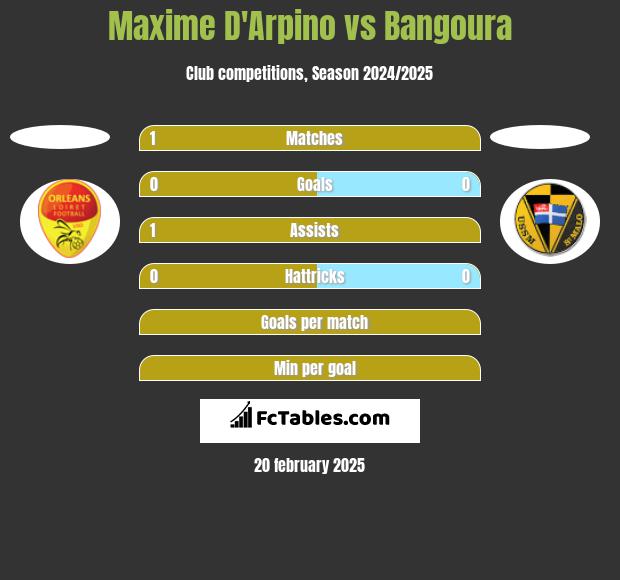 Maxime D'Arpino vs Bangoura h2h player stats