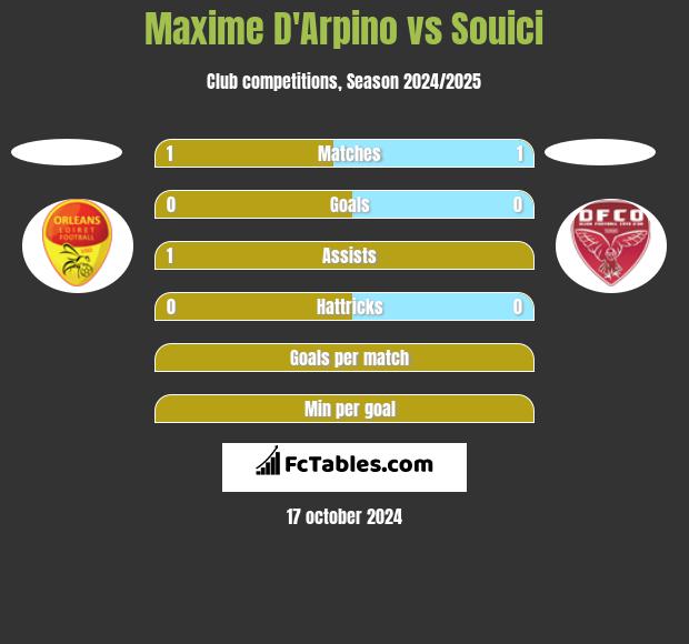 Maxime D'Arpino vs Souici h2h player stats