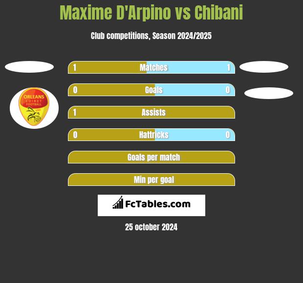 Maxime D'Arpino vs Chibani h2h player stats