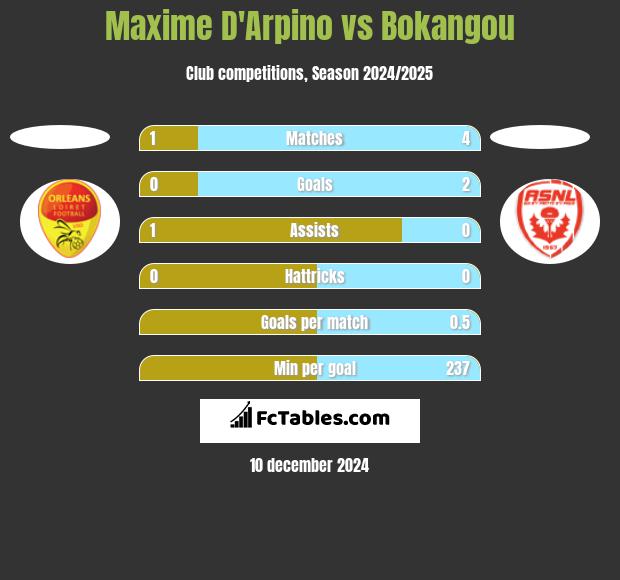 Maxime D'Arpino vs Bokangou h2h player stats