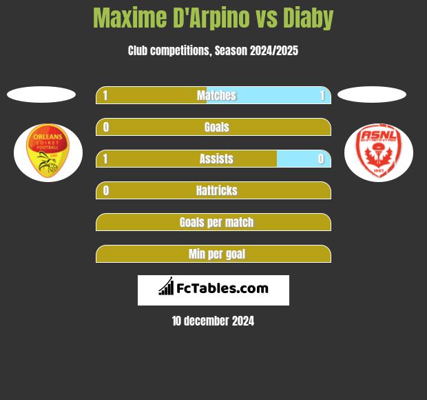 Maxime D'Arpino vs Diaby h2h player stats