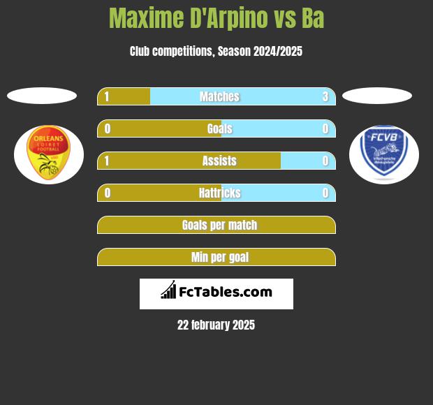 Maxime D'Arpino vs Ba h2h player stats