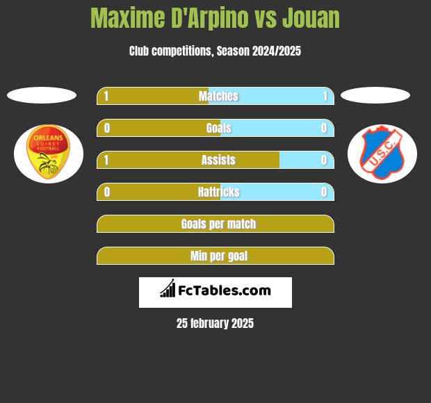 Maxime D'Arpino vs Jouan h2h player stats