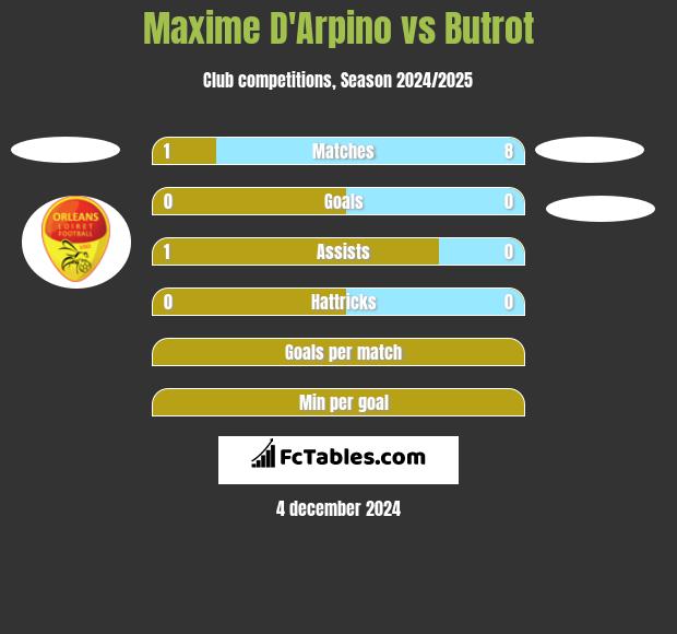 Maxime D'Arpino vs Butrot h2h player stats