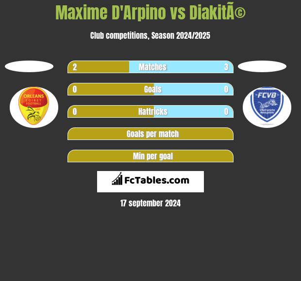 Maxime D'Arpino vs DiakitÃ© h2h player stats