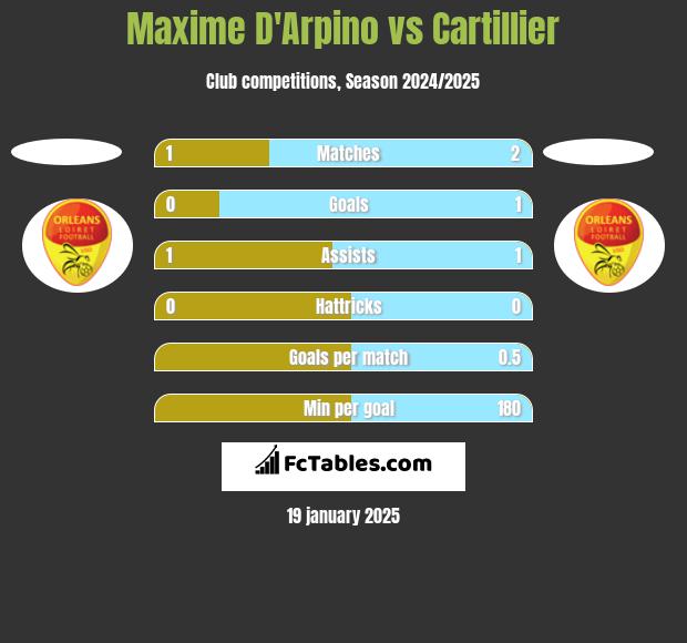 Maxime D'Arpino vs Cartillier h2h player stats