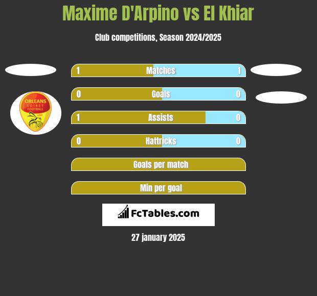 Maxime D'Arpino vs El Khiar h2h player stats