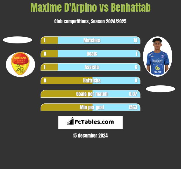 Maxime D'Arpino vs Benhattab h2h player stats