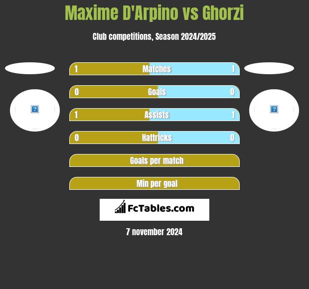 Maxime D'Arpino vs Ghorzi h2h player stats