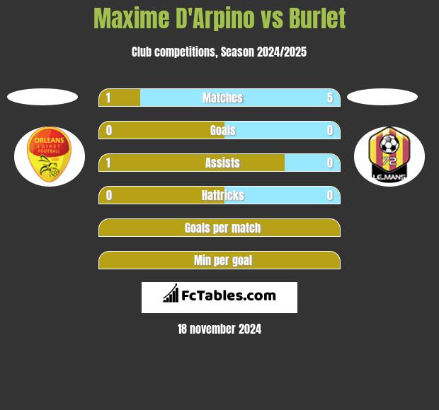 Maxime D'Arpino vs Burlet h2h player stats