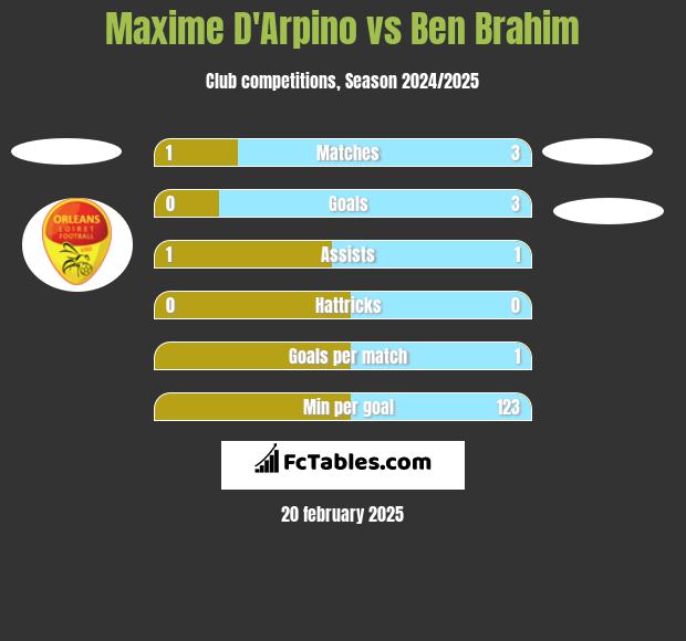 Maxime D'Arpino vs Ben Brahim h2h player stats