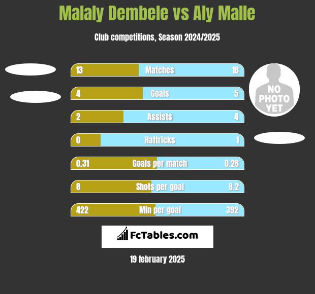 Malaly Dembele vs Aly Malle h2h player stats