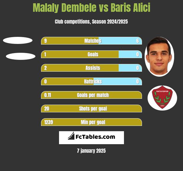 Malaly Dembele vs Baris Alici h2h player stats