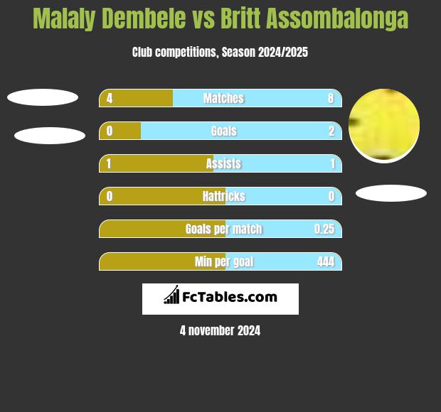 Malaly Dembele vs Britt Assombalonga h2h player stats