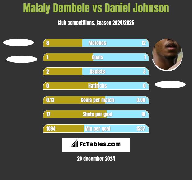 Malaly Dembele vs Daniel Johnson h2h player stats