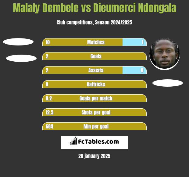 Malaly Dembele vs Dieumerci Ndongala h2h player stats