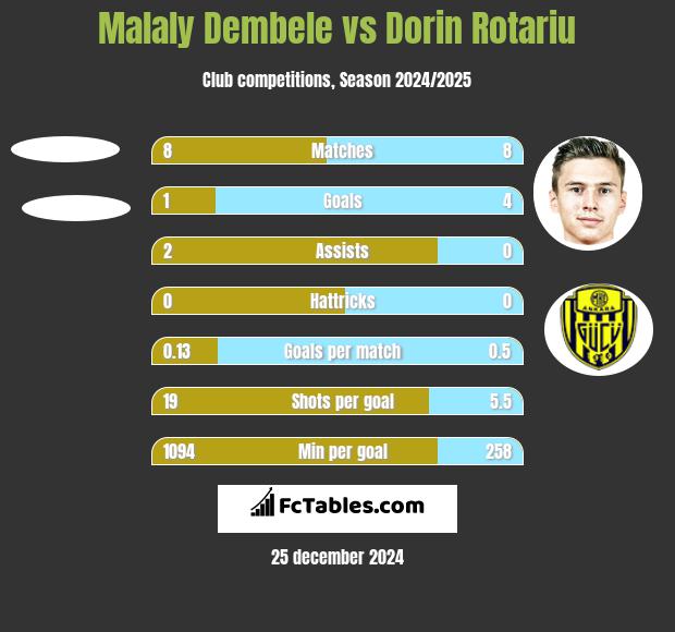 Malaly Dembele vs Dorin Rotariu h2h player stats