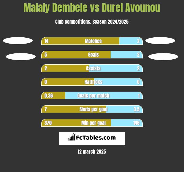 Malaly Dembele vs Durel Avounou h2h player stats