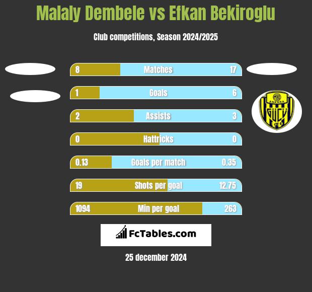 Malaly Dembele vs Efkan Bekiroglu h2h player stats