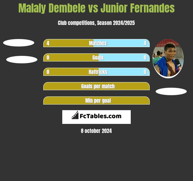 Malaly Dembele vs Junior Fernandes h2h player stats