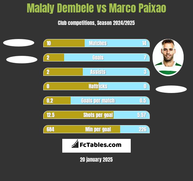 Malaly Dembele vs Marco Paixao h2h player stats